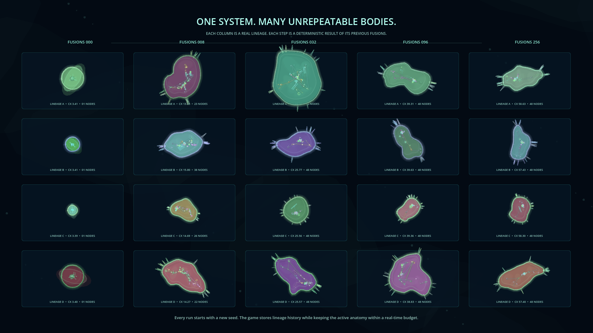 ViruS lineage study showing four different organisms evolving across five fusion checkpoints